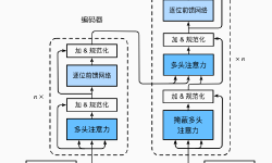 Featured image of post 注意力机制-动手学深度学习