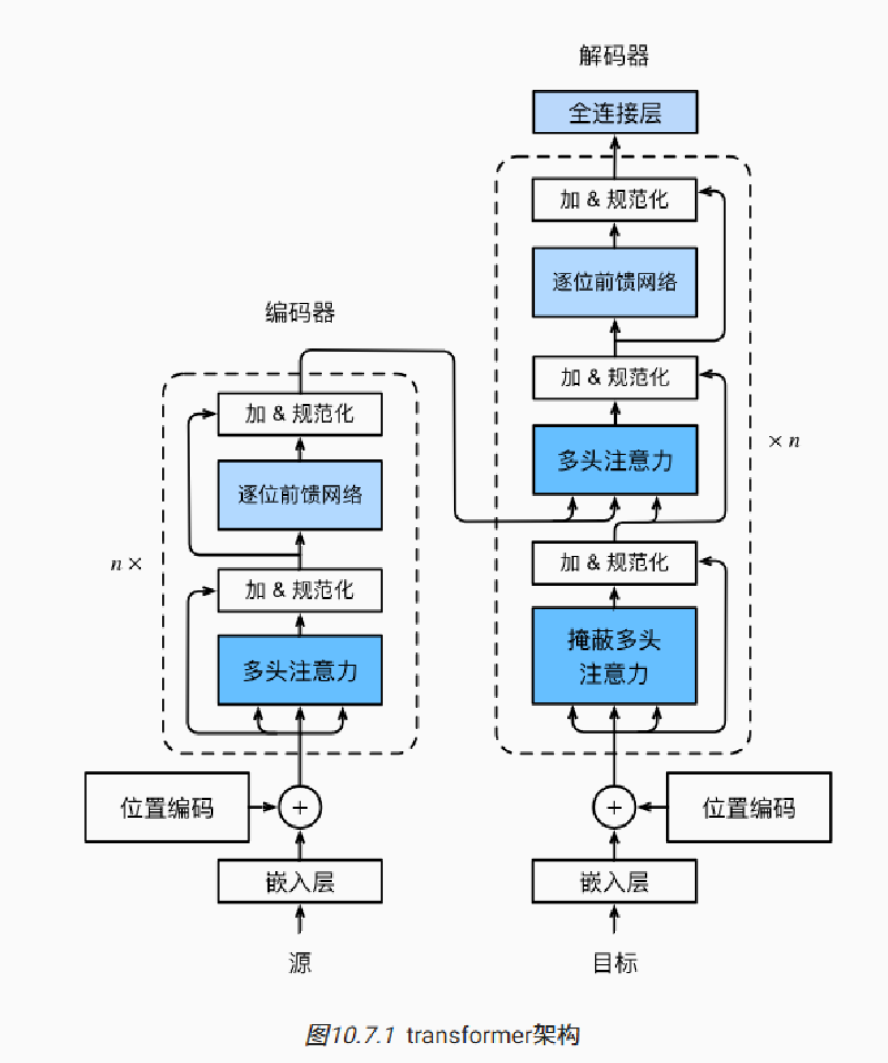 Featured image of post 注意力机制-动手学深度学习